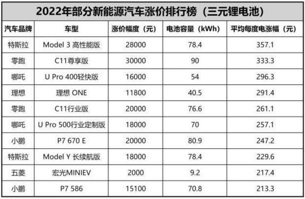 一度电涨超300元 新能源汽车涨价排行榜