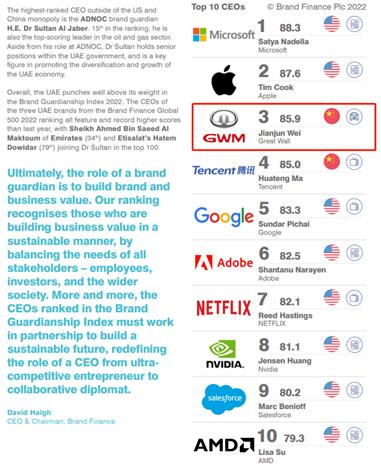 Brand Finance发布全球CEO品牌守护榜 魏建军排名全球第三