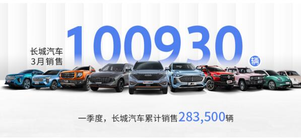 三大技术品牌车型占比达70.4% 长城汽车3月销量突破10万辆