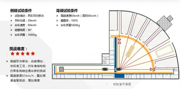 风行游艇丨国内首次高速双向侧碰叠加追尾挑战