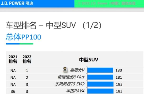 越级品质加持，风行T5 EVO位列2022中国新车质量中型SUV排行榜No.3