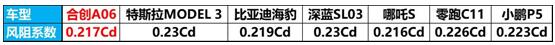 冲击20万轿跑市场，合创A06全线升级