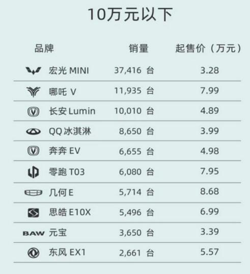 北汽制造2023款元宝悦萌版，170KM续航更稳更智能，搅动A00级市场！