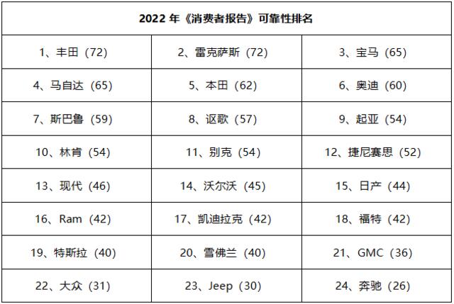 2022消费者报告可靠性排名：丰田雷克萨斯冠亚军，特斯拉倒数第4!