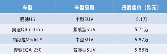 欧版售价比国内高出近15万元，爱驰U6凭实力打进欧洲“上流阶层”