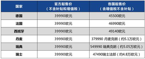 欧版售价比国内高出近15万元，爱驰U6凭实力打进欧洲“上流阶层”