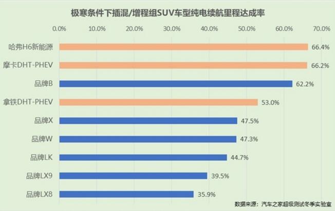 零下30度！长城汽车DHT 用实力“hold”住新能源SUV全场