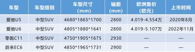 轻松跑赢“蔚小理” 爱驰U6仍是海外消费者首选中国车之一