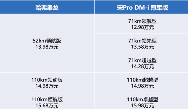 售价15万区间，哈弗枭龙与宋Pro DM-i冠军版到底如何选？