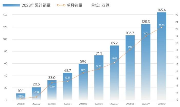 1-10月累计销量145.4万辆，同比增长41.6%