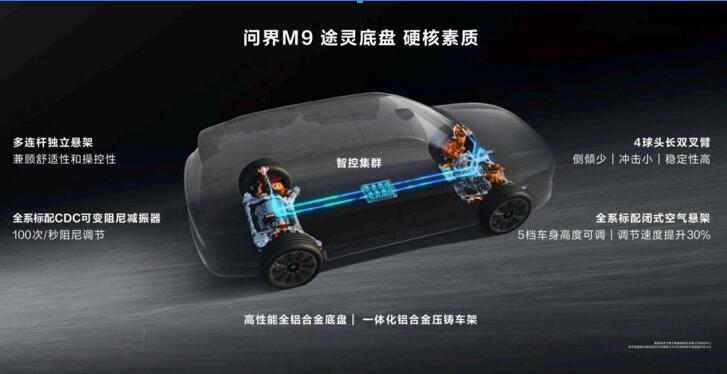 华为车联网进化!问界M9十大黑科技闪耀登场