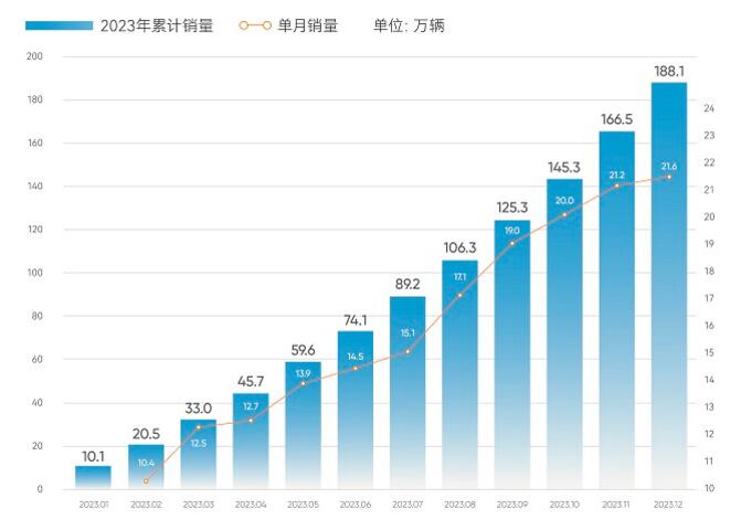 奇瑞集团 2023 年销售汽车 188.1 万辆，同比增长 52.6%