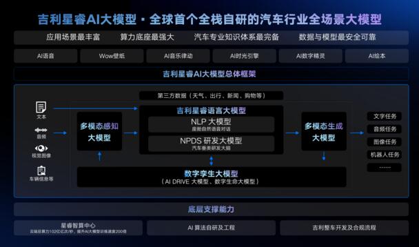 全球首个汽车行业全栈自研全场景AI大模型！吉利星睿AI大模型正式发布