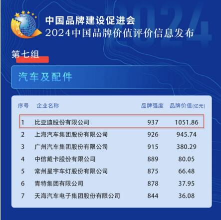 中国品牌价值评价信息发布 比亚迪品牌价值1051.86亿元