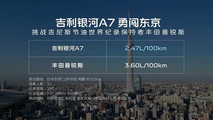 全球最省油！吉利银河A7力压丰田普锐斯，2.47L油耗击败吉尼斯纪录保持者