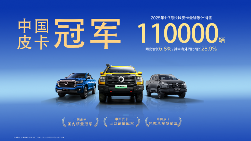 长城皮卡1-7月全球累计销售11万辆 同比增长5.8% 蝉联中国皮卡销冠
