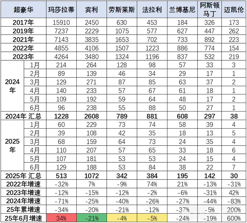 成都车展“含豪量”骤降：8大豪门集体缺席，外资超豪“绝迹”