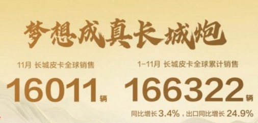 长城皮卡11月海外销售6534辆 同比劲增43.2% 山海炮Hi4-T智利上市