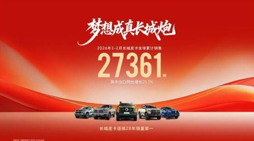 长城皮卡1-2月全球累计销售27361辆 三十周年诚意献礼用户
