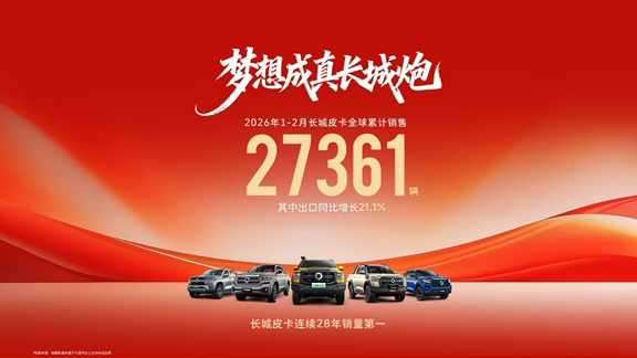 开局即领先 长城皮卡1-2月全球累计销售27361辆 蝉联中国皮卡销冠