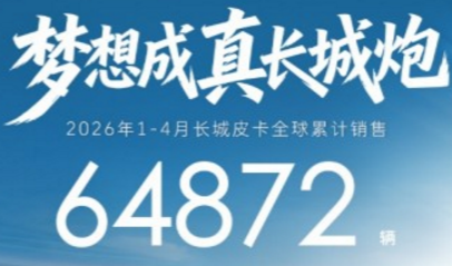 长城皮卡1-4月全球热销64872辆 出口同比劲增22.2% 蝉联中国皮卡销冠