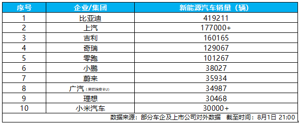 7月新能源汽车销量榜出炉，比亚迪41.9万辆稳居榜首